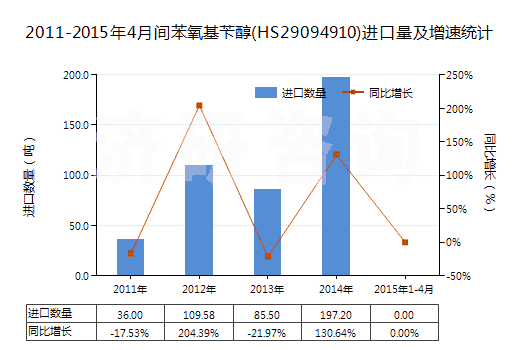 2011-2015年4月間苯氧基芐醇(HS29094910)進(jìn)口量及增速統(tǒng)計
